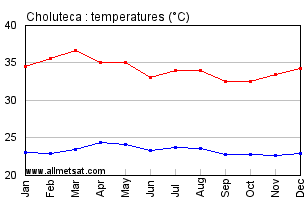 Choluteca Honduras Annual Temperature Graph